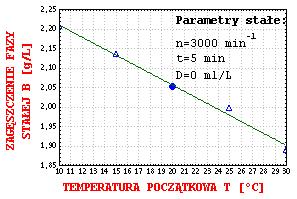 zagęszczenia fazy stałej w odcieku [g/dm ] [6, 7, 8] Fig. 6.