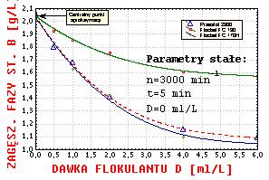 concentration in eluate [g/l] [6, 7, 8] W czwartej serii badań parametrami niezależnymi stałymi były: czas wirowania t = 5,0 min, ilość obrotów n [min -1 ] oraz temperatura T = 0 C (wartości te