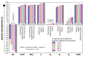 . Diagram of percentage values reduction of basic chemical indexes after coagulation with calcium hydroxide of wastewater from wood processing in Polspan- Kronospan Plant in Szczecinek [8] Istota
