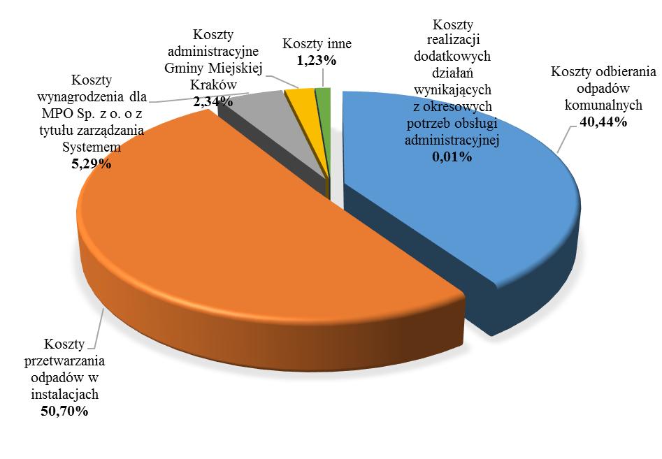Procentowy udział kosztów funkcjonowania Zintegrowanego Systemu Gospodarowania Odpadami Komunalnymi na terenie Gminy Miejskiej Kraków w roku 2016 V.