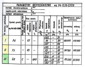 3. GEOTECHNICZNE WARUNKI POSADOWIENIA OBIEKTU Parametry określające właściwości podłoża gruntowego podano w opracowaniu pt.