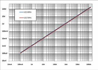 częstotliwości pracy 1Hz 20 khz klasa dokładności (3 wersje) 0,5; 0,2; 0,1 Charakterystyka zależności współczynnika przetwarzania S (czułości) od