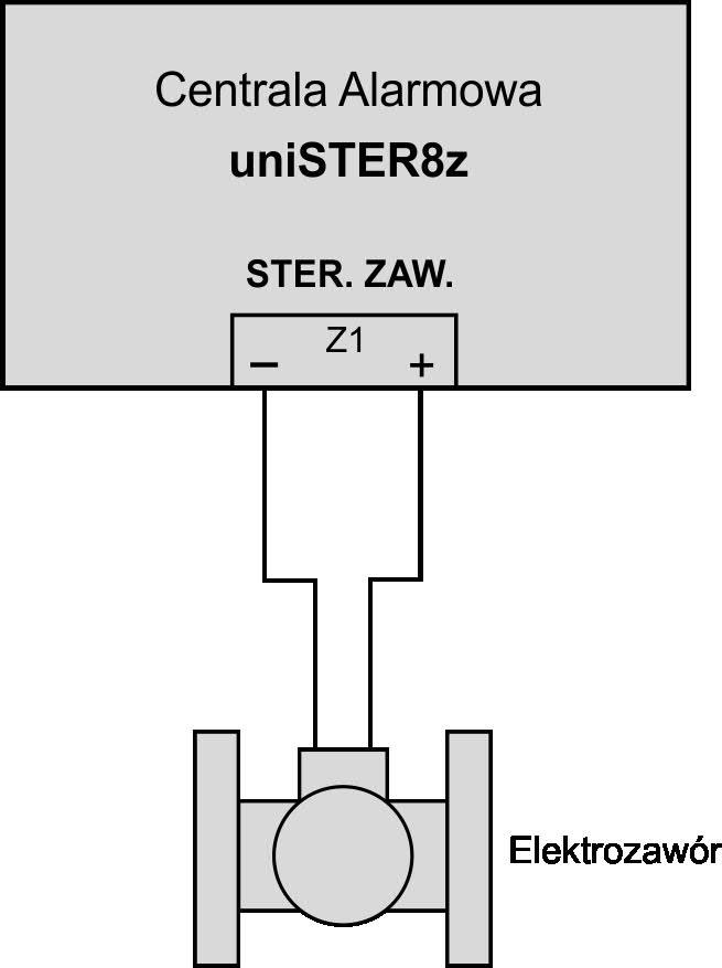 IV.4. Wyjście sterujące wyłączaniem zaworu odcinającego (elektrozaworu) Centrala Alarmowa unister8z może współpracować z typowymi zaworami odcinającymi (np.