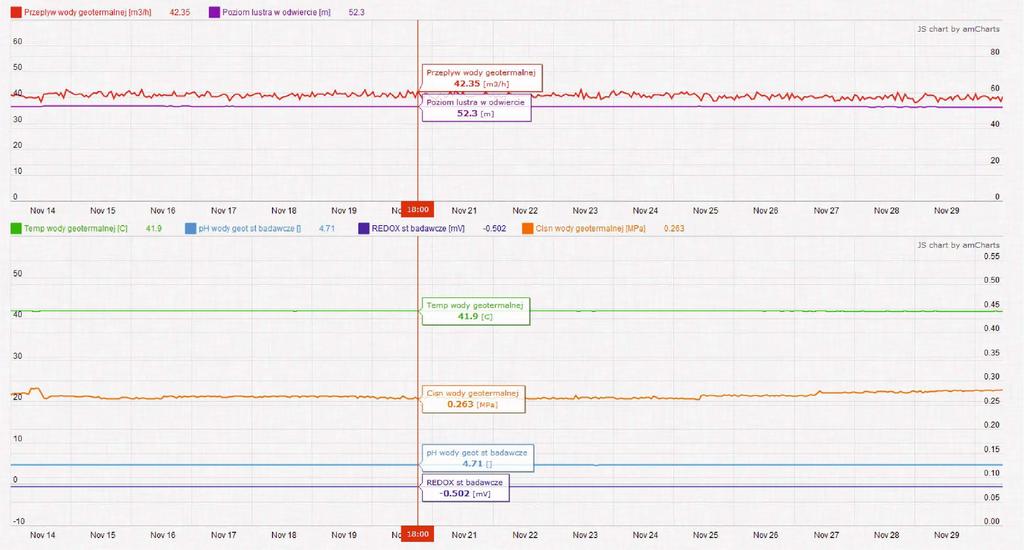 68 Rys. 37. Informacja o bieżących parametrach pracy systemu geotermalnego w Mszczonowie (źródło: Geotermia Mazowiecka S.A.
