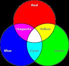 addytywny model barw, w którym pełne spektrum barw jest budowane