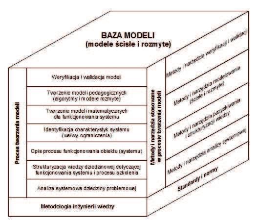 20 Anna Barcz, Piotr Piela, Tatiana Tretiakowa Model jakoci i metody zapewnienia jakoci modeli stosowanych w inteligentnych systemach nauczania Przy tworzeniu bazy modeli bazy wiedzy ISN na szczególn