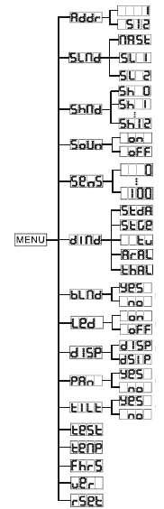 MENU SYSTEMU Adres DMX Master Slave 1 Slave 2 Losowy Pokaz Pokazy 1-12 Tryb Dźwięku Czułość na dźwięk Tryb Dimera Tryb Wygaszania Blackout Wyświetlacz LED Normalny Wyświetlacz Odwrócony Tryb Pan Auto
