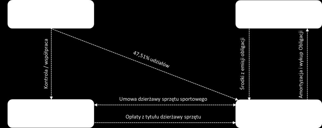Poniżej przedstawiono schemat typowej umowy dzierżawy sprzętu. Źródło: Emitent 5.19.