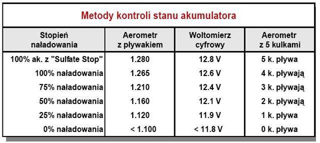 Diagnostyka i obsługa akumulatora Pomiar gęstości elektrolitu Gęstość elektrolitu zależy bezpośrednio od stopnia