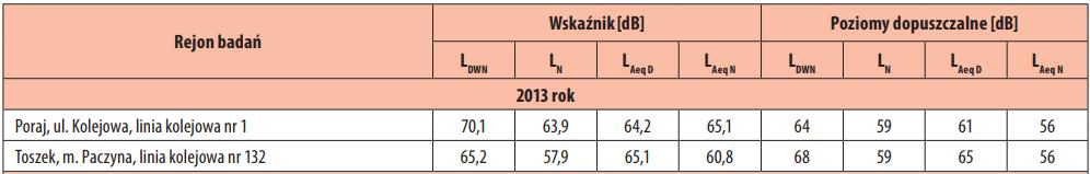 Raport z realizacji programów ochrony środowiska Green Key Przedmiotem analizy, pod względem uciążliwości hałasowych, były linie kolejowe nr 1 w Poraju i nr 132 w Paczynie w gminie Toszek.