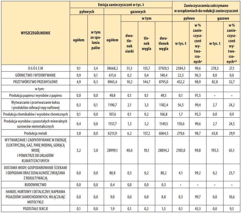 Raport z realizacji programów ochrony środowiska Green Key Emisja zanieczyszczeń powietrza (pyłowych i gazowych) z zakładów szczególnie uciążliwych w 2016 roku w województwie śląskim ukształtowała