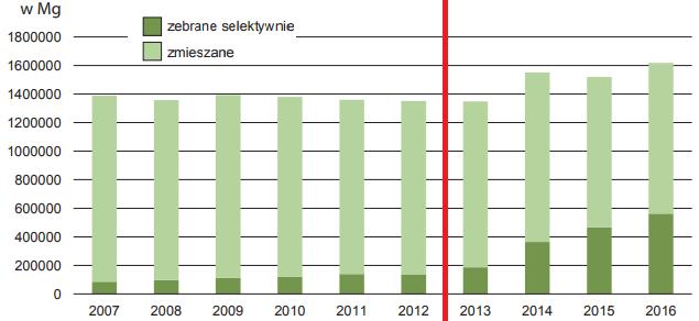 Green Key Raport z realizacji programów ochrony środowiska również wynik prowadzonej polityki, w ramach której w zamian za prawidłowe segregowanie odpadów uzyskuje się niższą stawkę odbioru i