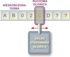 Jak działa maszyna Turinga? Maszyna Turinga jest mechanizmem powstałym w wyniku ciągu uproszczeń danych, sterowania nimi oraz uproszczeń podstawowych operacji.