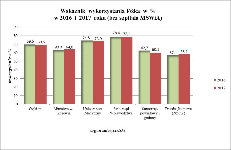 Wskaźnik wykorzystania łóżek szpitalnych całodobowych według organu założycielskiego przedstawia się następująco: Organ założycielski Wskaźnik wykorzystania w % 2016 r. 2017 r.