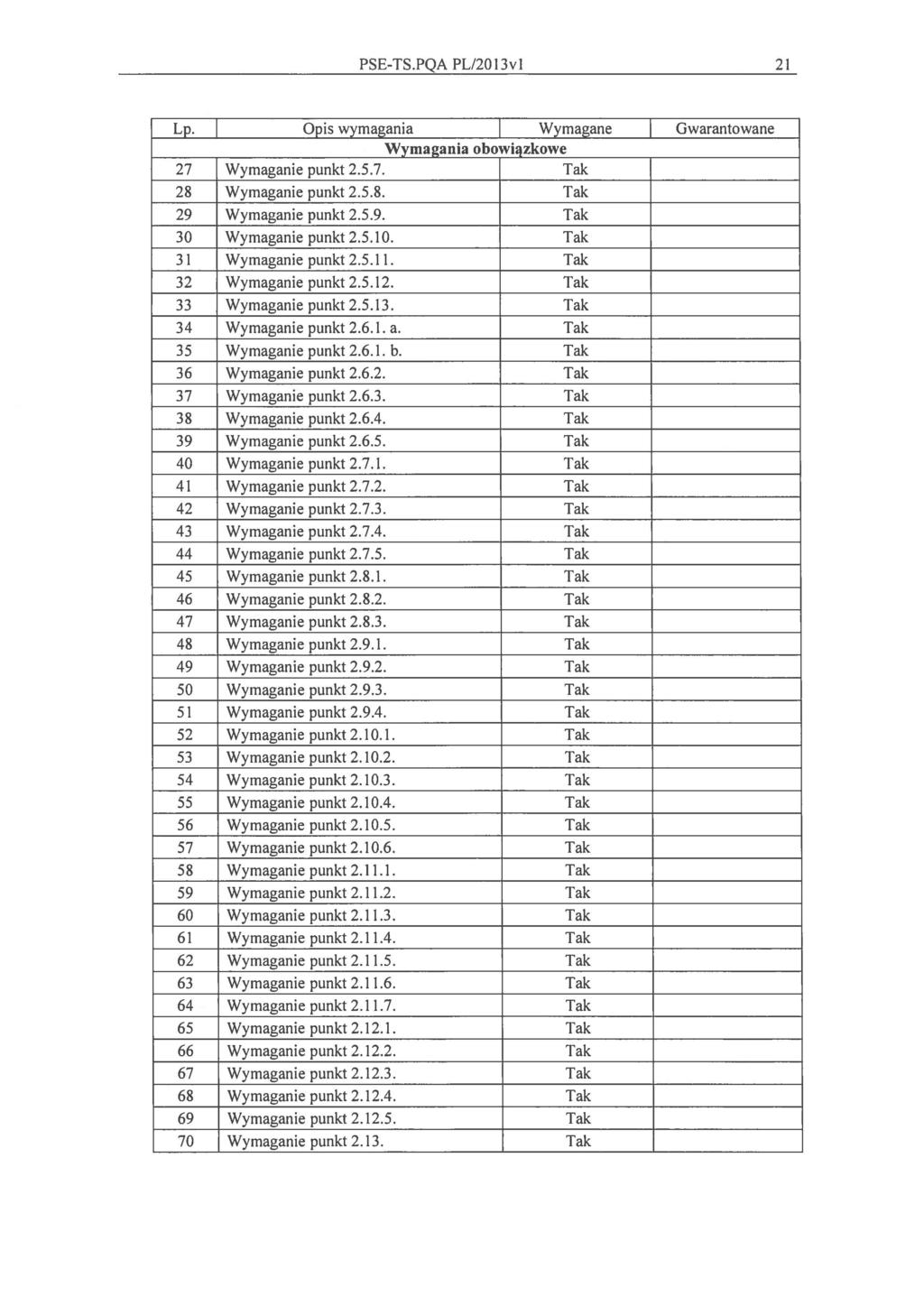 PSE-TS.PQA PL/2013vl 21 Lp. Opis wymagania Wymagane Gwarantowane Wymae:ania obowiązkowe 27 Wymaganie punkt 2.5.7. Tak 28 Wymaganie punkt 2.5.8. Tak 29 Wymaganie punkt 2.5.9. Tak 30 Wymaganie punkt 2.
