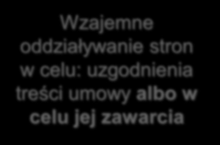 związania złożonymi przez strony propozycjami; 2) gdy strony prowadzą