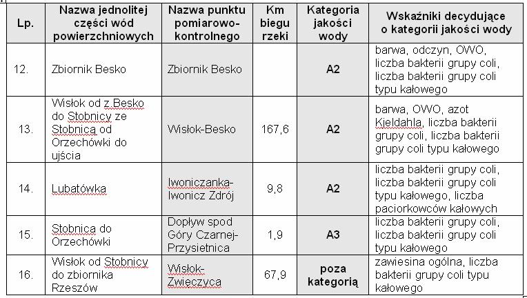 JAKOŚĆ WÓD POWIERZCHNIOWYCH W ZLEWNI RZEKI WISŁOK PRZEZNACZONYCH DO SPOŻYCIA W 2009 R.