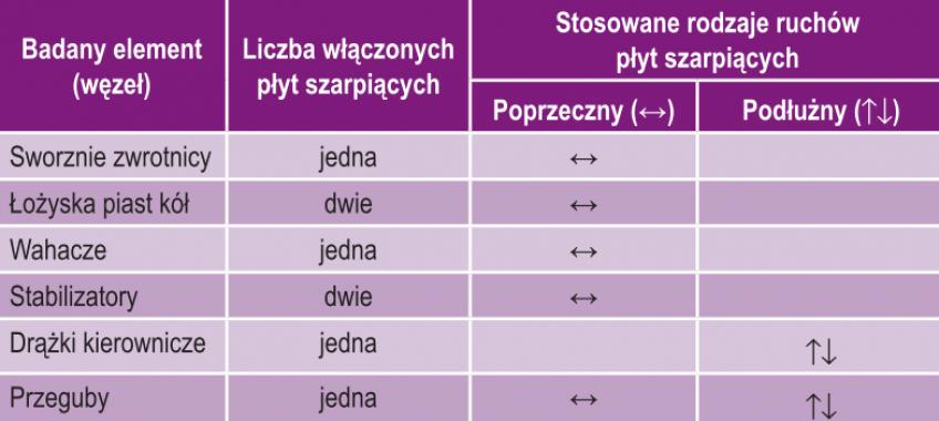 Diagnozowanie układu jezdnego pojazdu samochodowego (3) data aktualizacji: 2014.07.