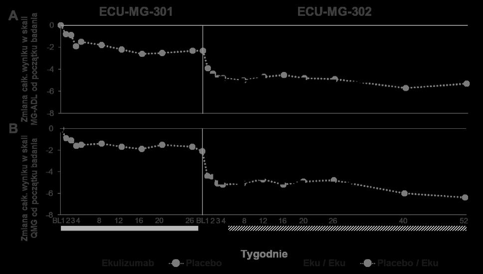 Tabela 11: Pogorszenie stanu klinicznego i stosowanie leczenia ratunkowego w badaniu ECU-MG-301 Zmienna Statystyk a Placebo (N = 63) Soliris (N = 62) Całkowita liczba pacjentów zgłaszających