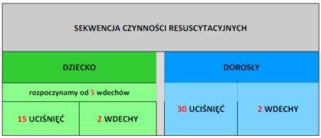 Card 16: 15:2 vs 30:2 kiedy jaka sekwencja? Decyzja dotycząca wykonywania sekwencji resuscytacji u poszkodowanego z zatrzymaniem krążenia należy do ratownika podejmującego działania.