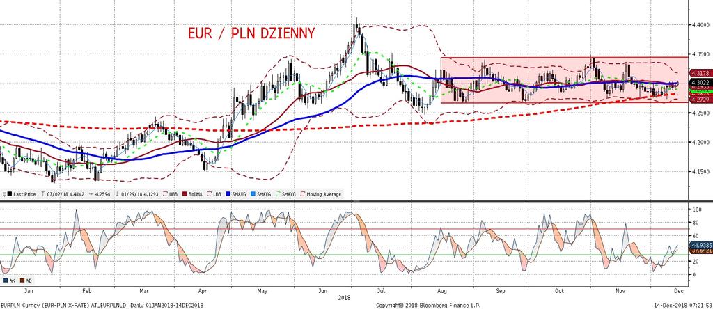 NIE KASOWAC EURPLN fundamentalnie EURPLN technicznie EURPLN wzrastał wczoraj wraz ze spadkiem nastrojów po konferencji EBC, cho c podobnie jak w poprzednich dniach nie sa to ruchy znaczace.