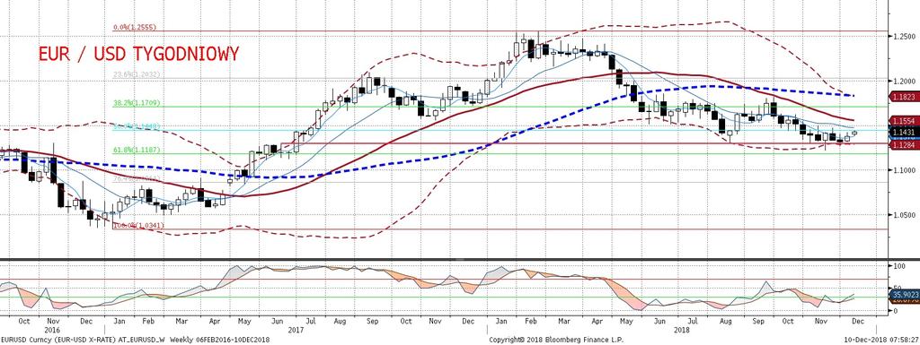 Pozycja: Mała pozycja long po 4,2844, S/L 4,2550, T/P 4,34. Preferencja: Range 4,25-35 Dolne ograniczenie kanału wzrostowego wybroniło sie, a notowania atakuja ponownie MA55 na dziennym.