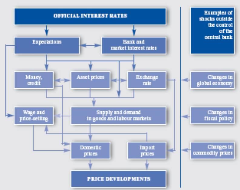 Stopy procentowe banku centralnego Oczekiwania Rynkowe stopy % Szoki zewnętrzne (poza kontrolą banku centralnego) Kredyty Ceny aktywów Kurs walutowy Zmiany w globalnej