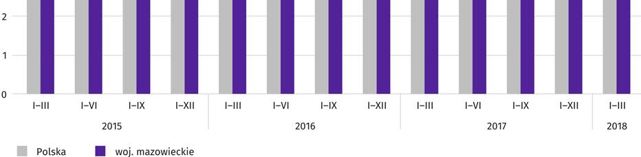 7,8%). W porównaniu z I kwartałem ub. roku poprawę rentowności obrotu netto odnotowano w 6 sekcjach, przy czym jeden z większych wzrostów miał miejsce w budownictwie (z minus 3,3% do 1,1%).