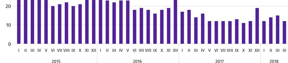 Wykres 3. Bezrobotni zarejestrowani na 1 ofertę pracy (stan w końcu miesiąca) W kwietniu br. do urzędów pracy zgłoszono 18,9 tys. ofert zatrudnienia 2, tj.