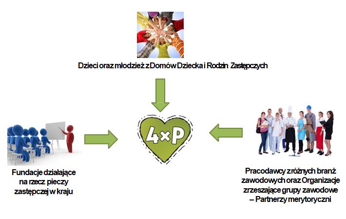 1. Co oferujemy? Ogólnopolski Program Pomocy Pierwsza Praca jest to pierwsze tego typu przedsięwzięcie dedykowane dla młodzieży z domów dziecka i rodzin zastępczych w całym kraju.