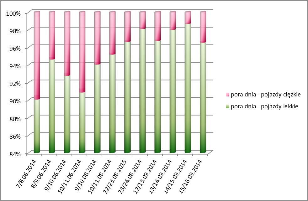 Tabela 2 Wyniki pomiarów hałasu oraz natężenia ruchu w Rawie Mazowieckiej, ul. Tomaszowska (RM 1): L.p. Data pomiaru Zmierzone poziomy hałasu Natężenie ruchu Pora L AeqD16 L AeqW L AeqN doby lekkie ciężkie razem [db] 1 7/8.