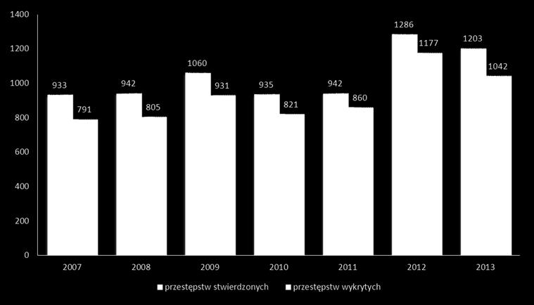 Problematyka przestępczości W 2013 w Komendzie Powiatowej Policji w Golubiu - Dobrzyniu wszczęto 770 postępowań przygotowawczych o przestępstwo, czyli o 20 więcej niż w 2012 roku.