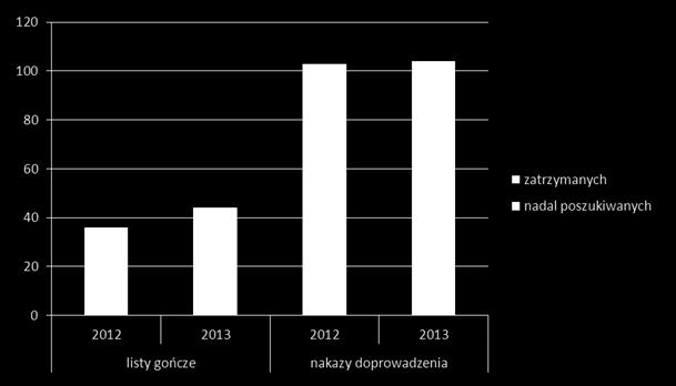 Oddzielną kategorią stanowiącą szerokie zagrożenie pozostaje przestępczość narkotykowa.