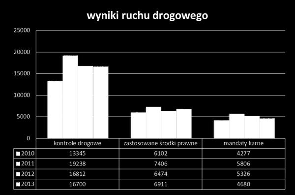 na terenie powiatu wystąpiły zdarzenia drogowe o najpoważniejszych skutkach.