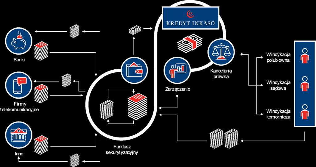 SPRAWDZONY MODEL BIZNESOWY 1. Fundusz sekurytyzacyjny należący do Grupy Kredyt Inkaso kupuje wierzytelności od banków, firm ubezpieczeniowych i innych podmiotów. 2.