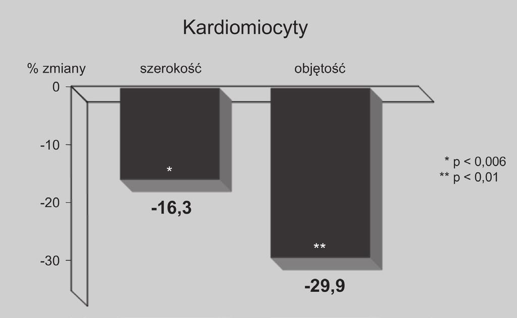 o przedłużonym uwalnianiu i enalaprilu [9].