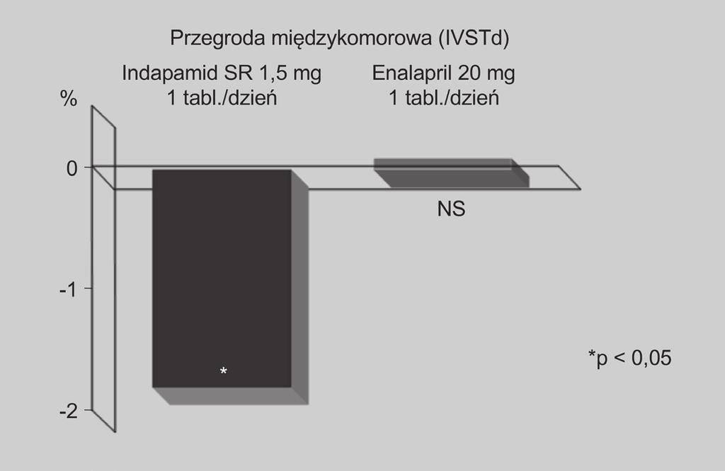 Po rocznej obserwacji w grupie leczonej indapamidem o przedłużonym uwalnianiu stwierdzono znamienne zmniejszenie LVMI (-8,4 g/m 2, p < 0,001), nie zaobserwowano istotnego zmniejszenia tego wskaźnika