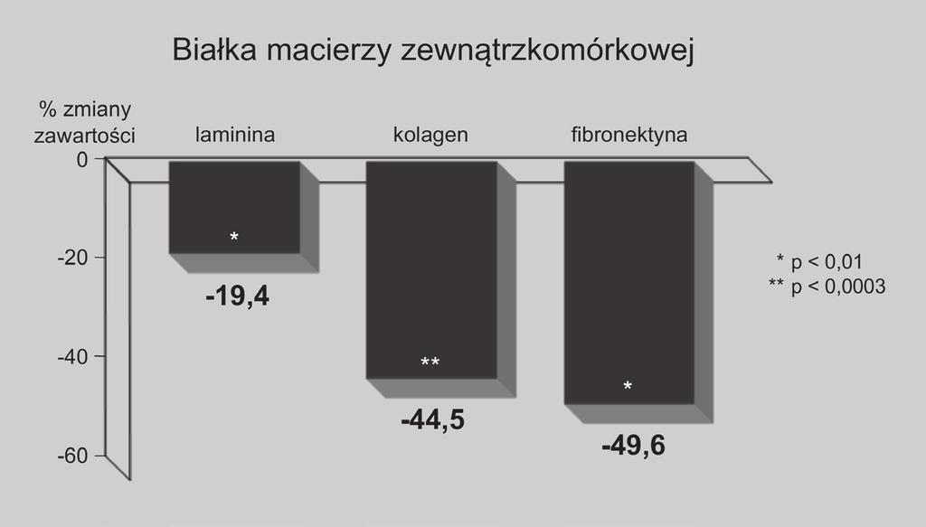 Rycina 5. Redukcja włóknienia w obrębie mięśnia sercowego w trakcie leczenia indapamidem o przedłużonym uwalnianiu [10] Figure 5.