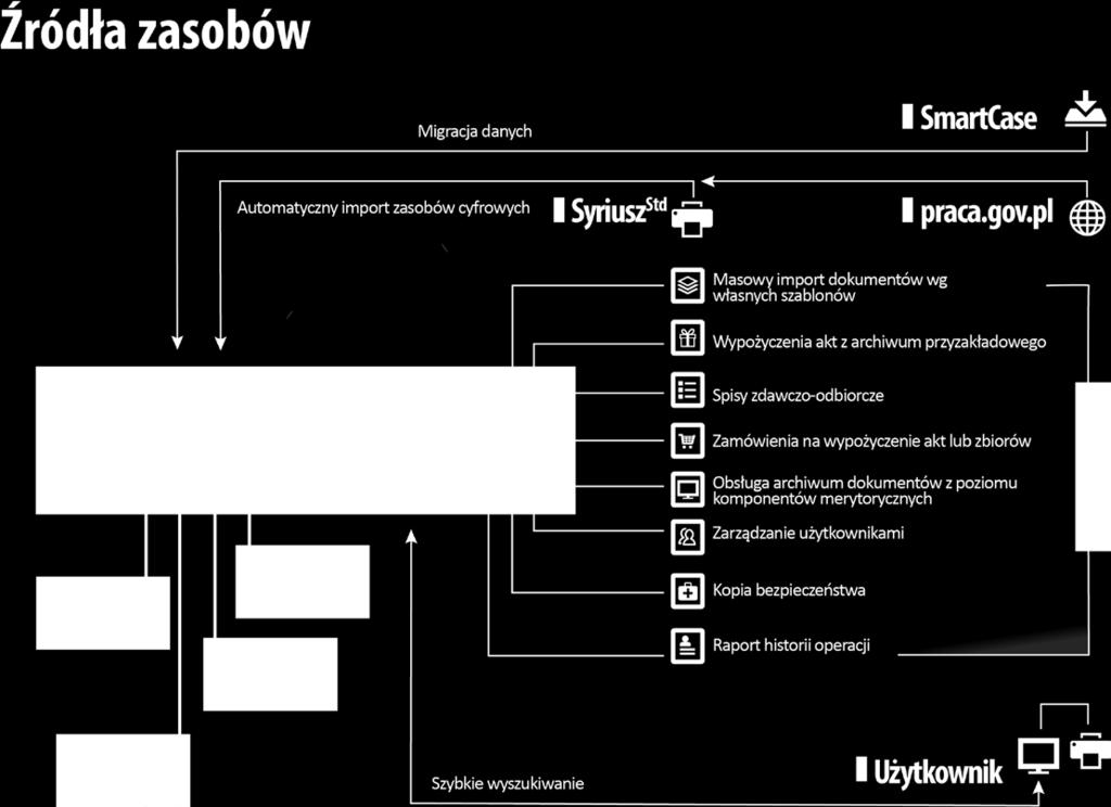 FUNKCJE I USŁUGI Automatyczne generowanie akt osobowych na podstawie danych z ewidencji klientów rynku pracy, pracobiorców i kontrahentów znajdujących się w systemie Syriusz Std Tworzenie wielu