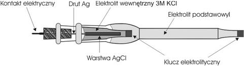 13-1-5 Elektrody odniesienia (porównawcze) Idealna elektroda odniesienia ma dokładnie znany potencjał o stałej wartości, zupełnie niezależny na skład roztworu analitu.