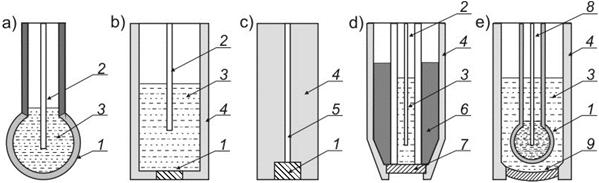 13-1-5 Elektrody jonoselektywne Elektroda szklana do pomiarów ph 196 Cremer opisał zależność potencjału membrany szklanej od ph 199 Haber, Klemensiewicz opisali konstrukcję elektrody szklanej a)