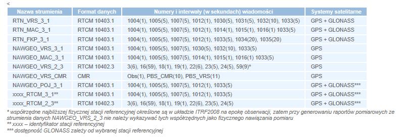 PARAMETRY DOSTĘPU DO SIECIOWYCH DANYCH