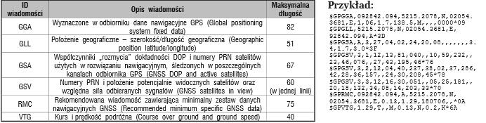 WIADOMOŚĆ NMEA