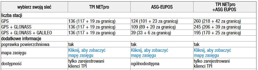 PORÓWNANIE SERWISÓW TPI NETpro I ASG-EUPOS