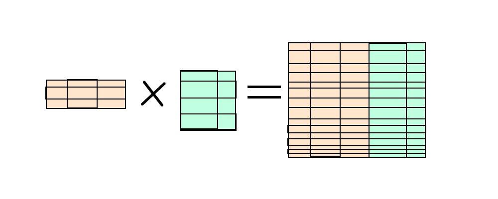 Różnica - SQL WHERE id_dzialu=20 MINUS WHERE id_dzialu=30; Iloczyn kartezjański Iloczyn kartezjański dwóch relacji R (o stopniu n R i liczebności m R ) oraz relacji S (o stopniu n S i liczebności m S