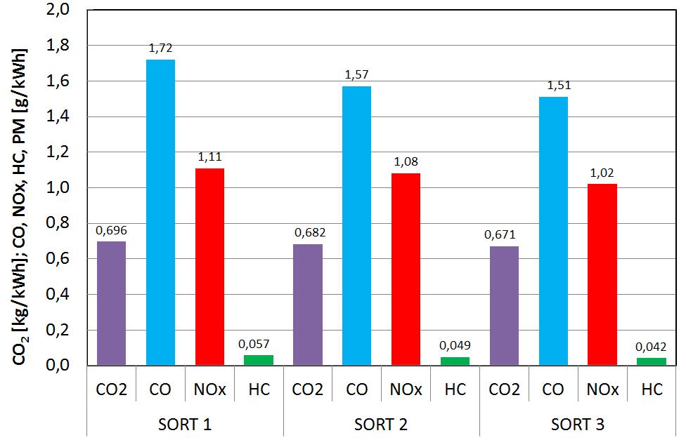 Emisja zanieczyszczeń wyznaczona w testach jezdnych dla pojazdu zasilanego CNG została przedstawiona na rysunku 7.
