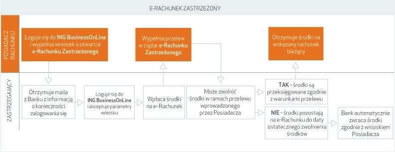 Poniższy schemat przedstawia pełny proces otwierania, obsługi i dokonywania przelewów z e-rachunku Zastrzeżonego: 1.