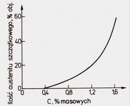 Od czego zależy ilość austenitu szczątkowego? wzrasta wraz ze zwiększeniem stężenia węgla w stali! Ilość austenitu szczątkowego zwiększają dodatki stopowe: Mn, Cr i Ni, natomiast Co obniża jego ilość.