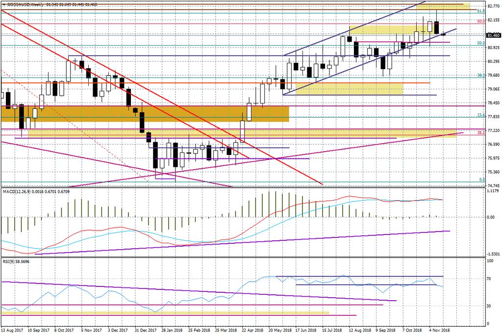 Wykres tygodniowy BOSSA USD Na wykresie EURUSD widać, że piątek był dniem wybicia z kanału spadkowego, co zapowiada przejście w trend boczny ograniczany przez wsparcie przy 1,13 (naruszenie tego