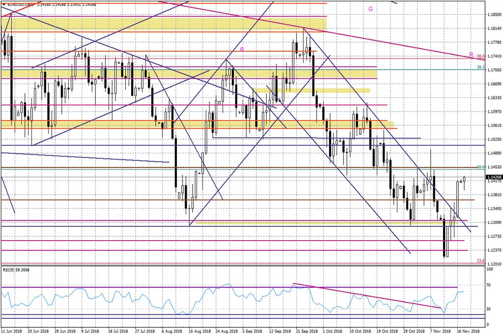 Wykres dzienny EURUSD Z kolei na układzie GBPUSD widać, że próba złamania piątkowego szczytu przy 1,2876 okazała się na razie nietrwała, co